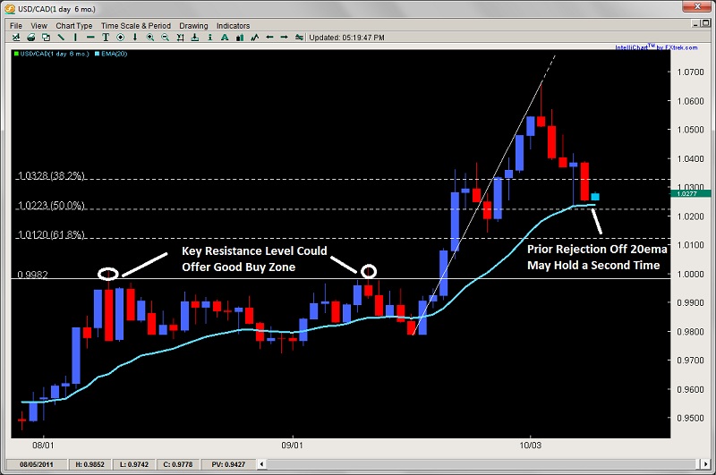 trading forex with price action